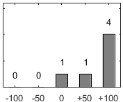 F�rdelningsdiagram �ver fr�ga 17
