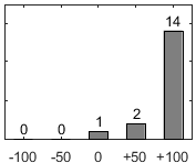 F�rdelningsdiagram �ver fr�ga 17
