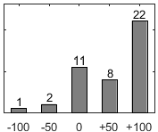 F�rdelningsdiagram �ver fr�ga 17
