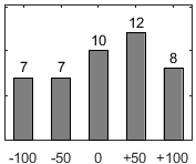 F�rdelningsdiagram �ver fr�ga 26