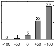 F�rdelningsdiagram �ver fr�ga 17