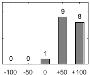 F�rdelningsdiagram �ver fr�ga 17