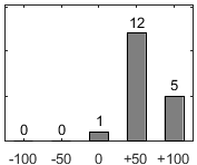F�rdelningsdiagram �ver fr�ga 26