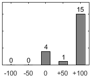 F�rdelningsdiagram �ver fr�ga 17