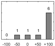 F�rdelningsdiagram �ver fr�ga 17