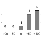 F�rdelningsdiagram �ver fr�ga 17