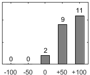 F�rdelningsdiagram �ver fr�ga 17