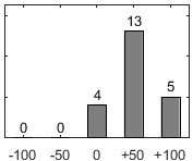 F�rdelningsdiagram �ver fr�ga 17