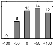 F�rdelningsdiagram �ver fr�ga 17