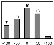 F�rdelningsdiagram �ver fr�ga 26