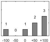F�rdelningsdiagram �ver fr�ga 17