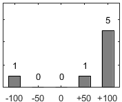 F�rdelningsdiagram �ver fr�ga 17