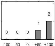 F�rdelningsdiagram �ver fr�ga 26