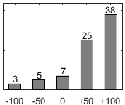 F�rdelningsdiagram �ver fr�ga 17