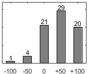 F�rdelningsdiagram �ver fr�ga 26