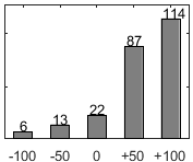 F�rdelningsdiagram �ver fr�ga 17