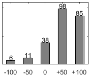 F�rdelningsdiagram �ver fr�ga 26
