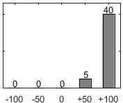 F�rdelningsdiagram �ver fr�ga 17
