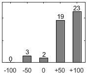 F�rdelningsdiagram �ver fr�ga 26