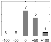 F�rdelningsdiagram �ver fr�ga 17