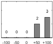 F�rdelningsdiagram �ver fr�ga 17
