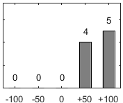 F�rdelningsdiagram �ver fr�ga 17