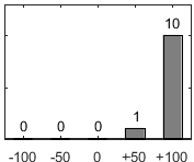 F�rdelningsdiagram �ver fr�ga 17