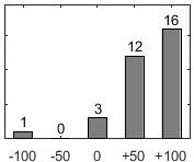 F�rdelningsdiagram �ver fr�ga 26