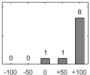 F�rdelningsdiagram �ver fr�ga 17