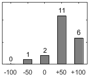 F�rdelningsdiagram �ver fr�ga 17