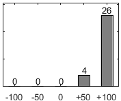 F�rdelningsdiagram �ver fr�ga 17