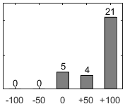 F�rdelningsdiagram �ver fr�ga 26