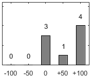 F�rdelningsdiagram �ver fr�ga 17