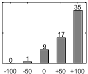 F�rdelningsdiagram �ver fr�ga 17
