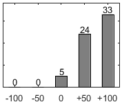 F�rdelningsdiagram �ver fr�ga 26