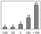 F�rdelningsdiagram �ver fr�ga 17