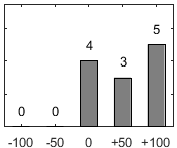 F�rdelningsdiagram �ver fr�ga 17