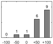 F�rdelningsdiagram �ver fr�ga 17