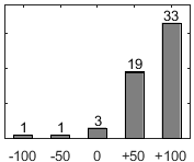 F�rdelningsdiagram �ver fr�ga 17