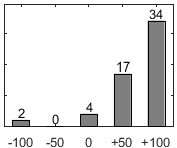 F�rdelningsdiagram �ver fr�ga 26
