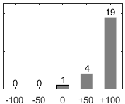 F�rdelningsdiagram �ver fr�ga 17