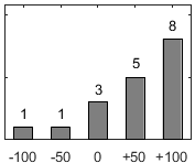F�rdelningsdiagram �ver fr�ga 17
