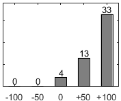 F�rdelningsdiagram �ver fr�ga 17
