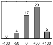 F�rdelningsdiagram �ver fr�ga 26