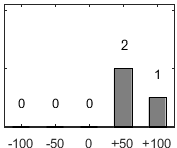 F�rdelningsdiagram �ver fr�ga 17