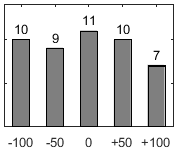 F�rdelningsdiagram �ver fr�ga 17