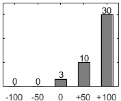 F�rdelningsdiagram �ver fr�ga 17