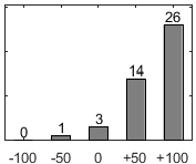 F�rdelningsdiagram �ver fr�ga 17