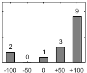 F�rdelningsdiagram �ver fr�ga 17