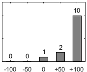 F�rdelningsdiagram �ver fr�ga 17